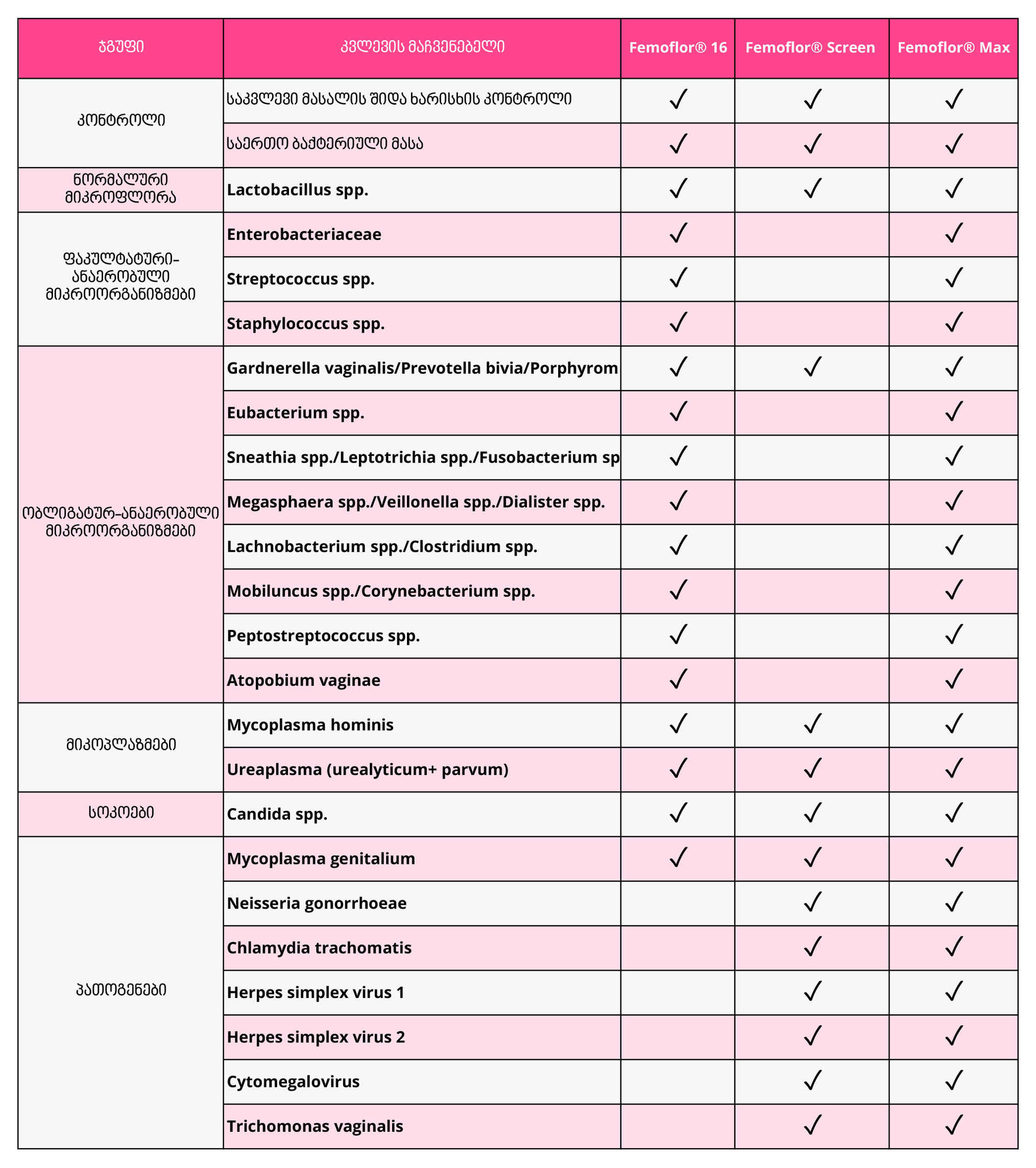 table femoflor diagnostic panels table femoflor diagnostic panels